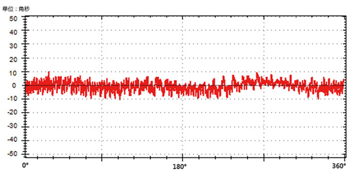 零差云控高精度編碼器角度誤差圖