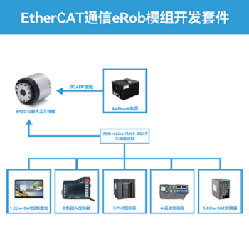 如何進(jìn)行EtherCAT通信eRob模組開發(fā)？零差云控EtherCAT通信eRob模組開發(fā)套件。