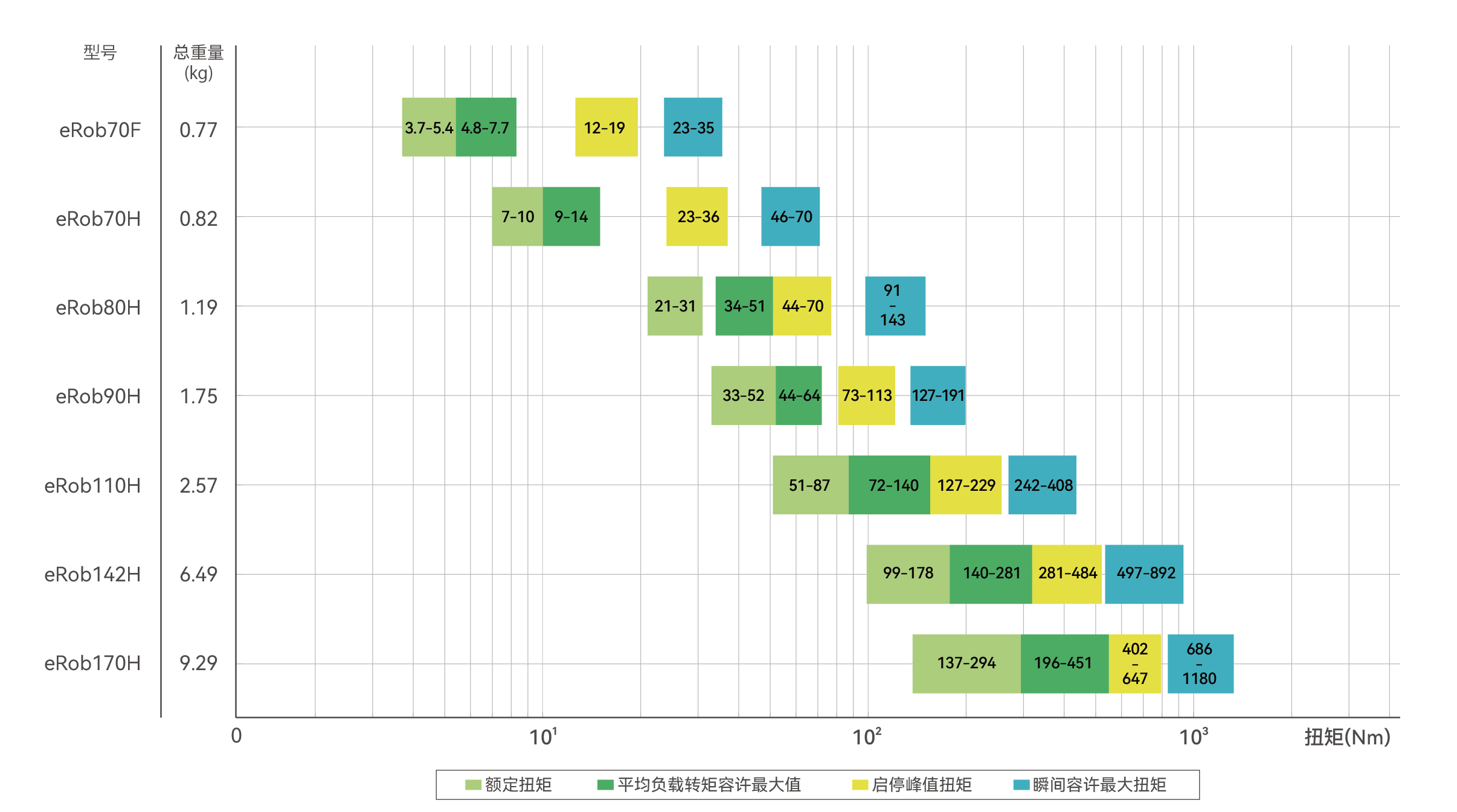 機(jī)器人關(guān)節(jié)模組產(chǎn)品參數(shù)